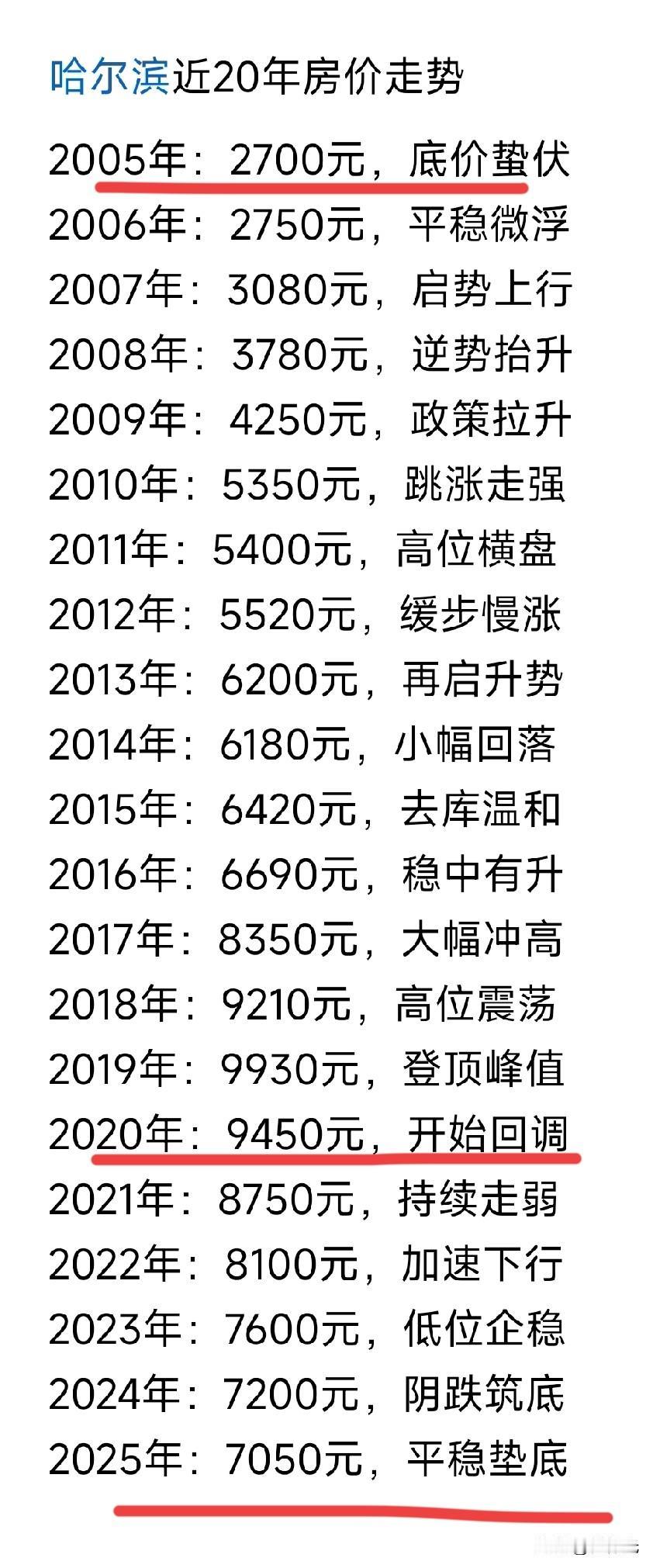 哈尔滨最真实的20年房价对比，而现在的房价回落到哪一年了呢？

原来哈尔滨那时候