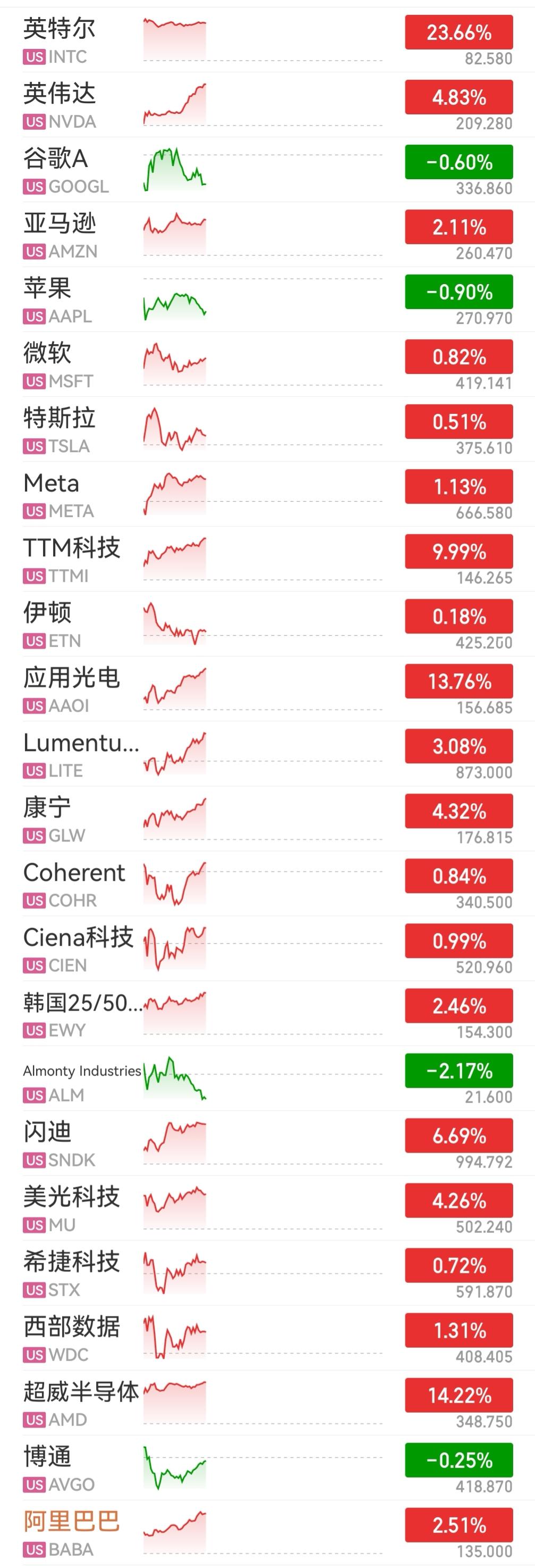 美股今晚目前涨的好猛...大a周一跟不跟。英伟达今天会历史新高吗？