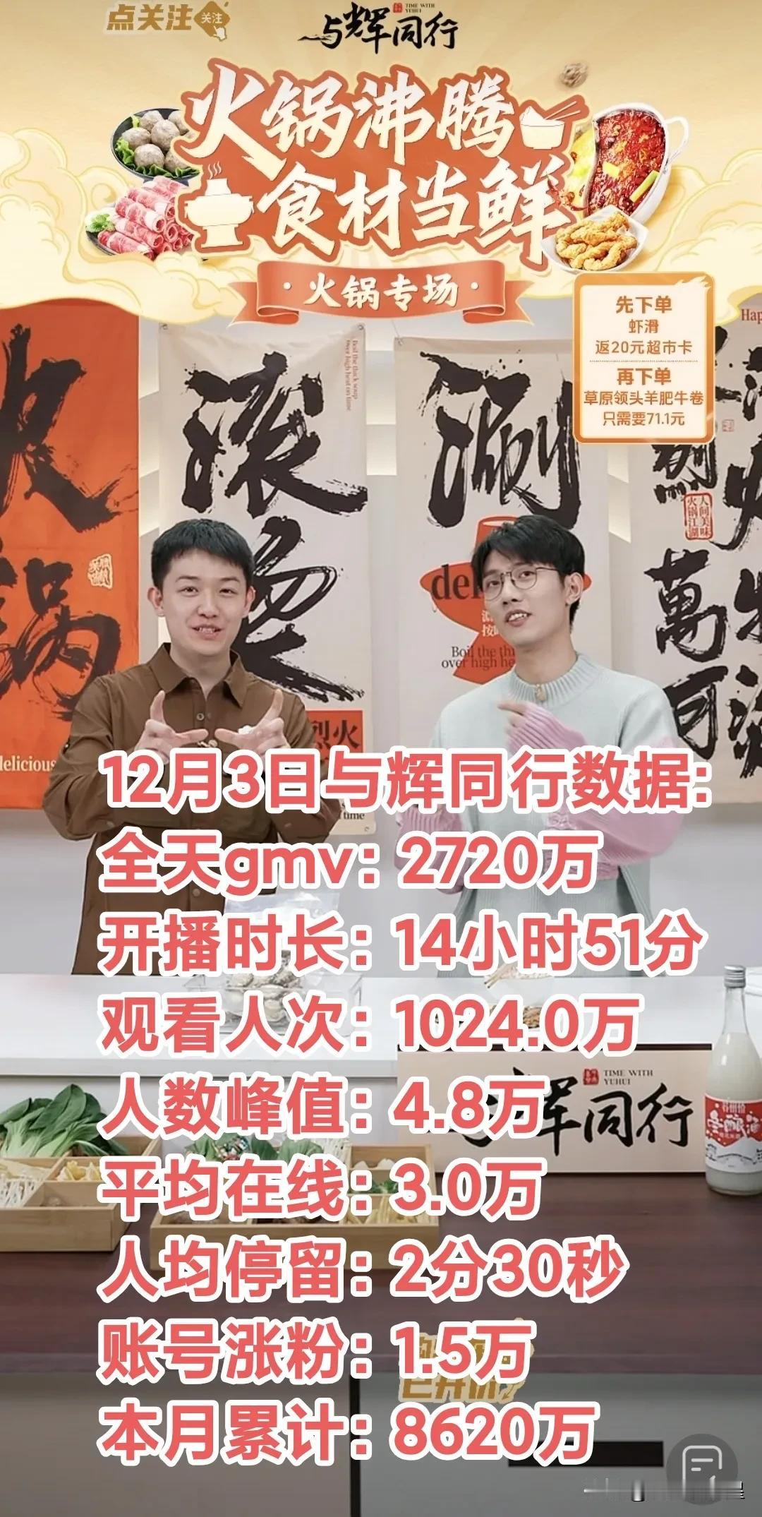 12月3日与辉同行涨粉1.5万，全天销售额2750万，昨天因为开公司例会，停播了