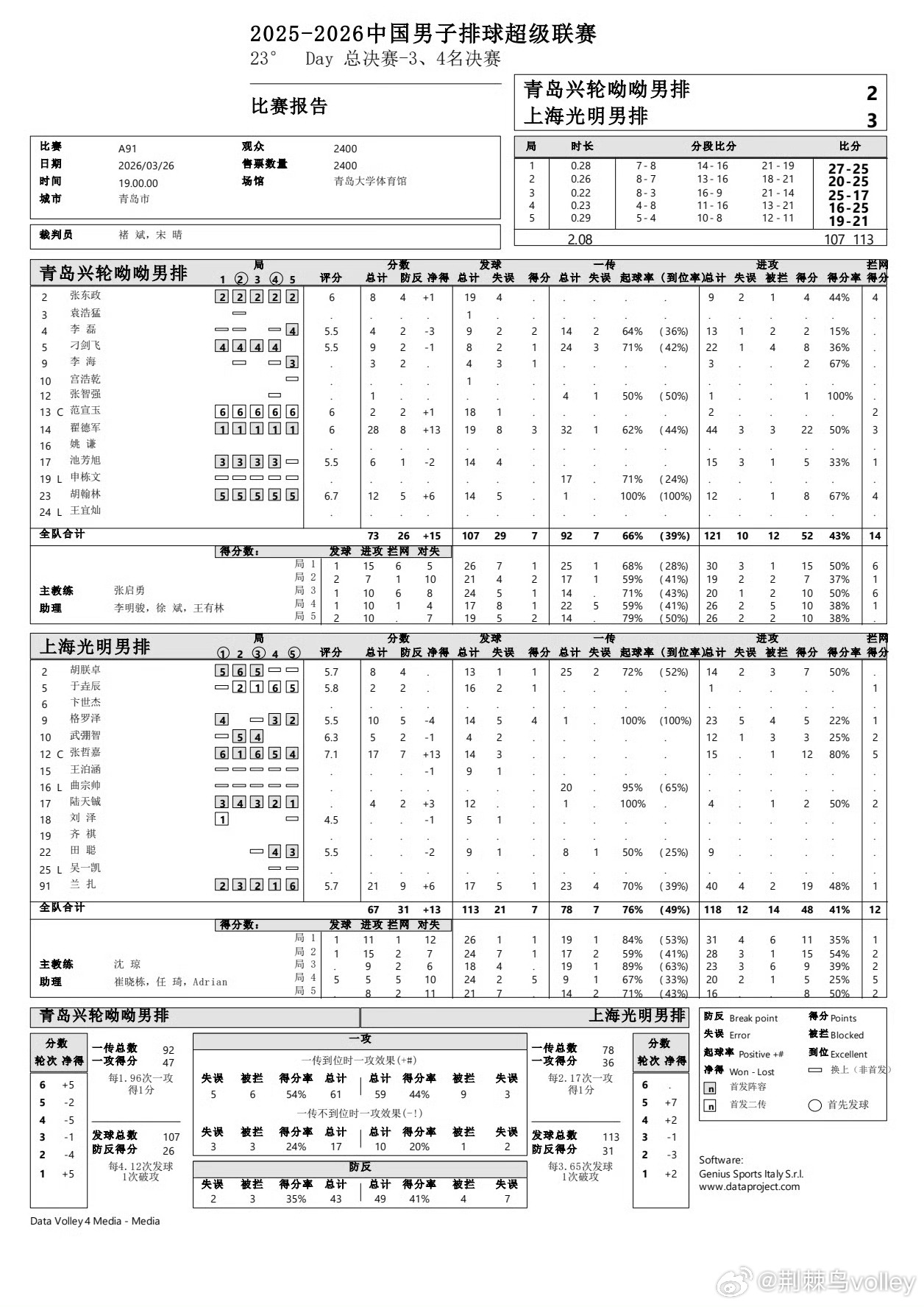 嘉哥17分，15扣12中1被拦5拦，扣球双率80%&73%，这表现好牛🔥。铁锤