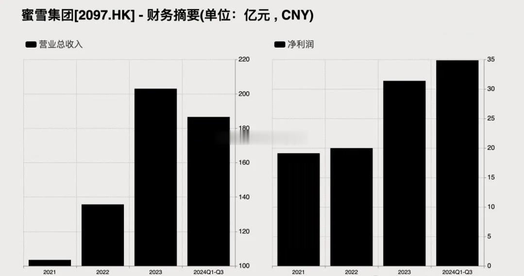 内地茶饮连锁品牌蜜雪冰城周五开始首次公开招股（IPO），全球发售1705.99万