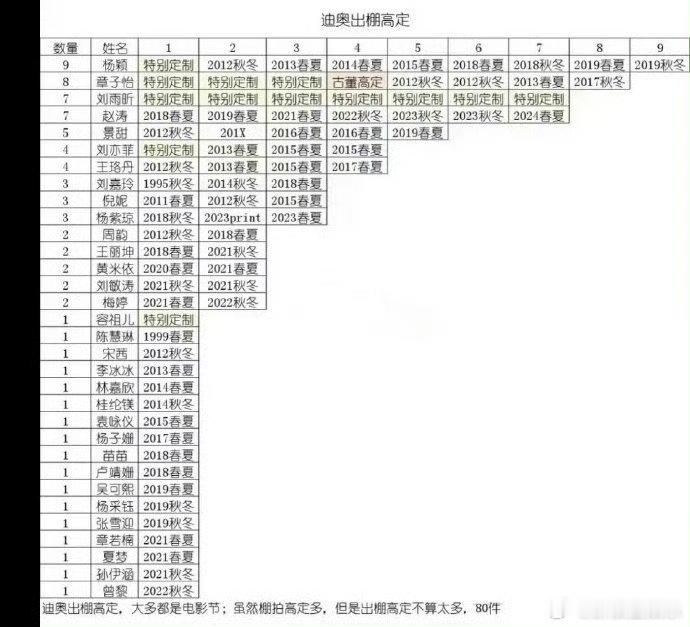 迪奥出棚高定艺人汇总迪奥出棚高定艺人汇总，angelababy稳居第一名！迪奥出