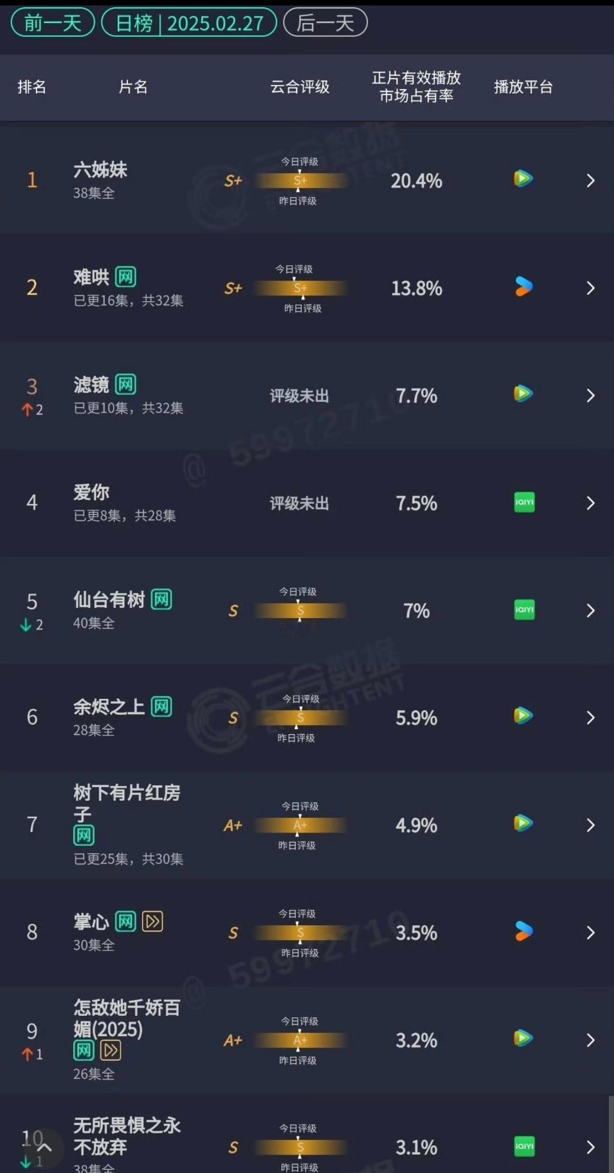 昨天的云合top5，六姐妹、难哄、滤镜、爱你、仙台有树 