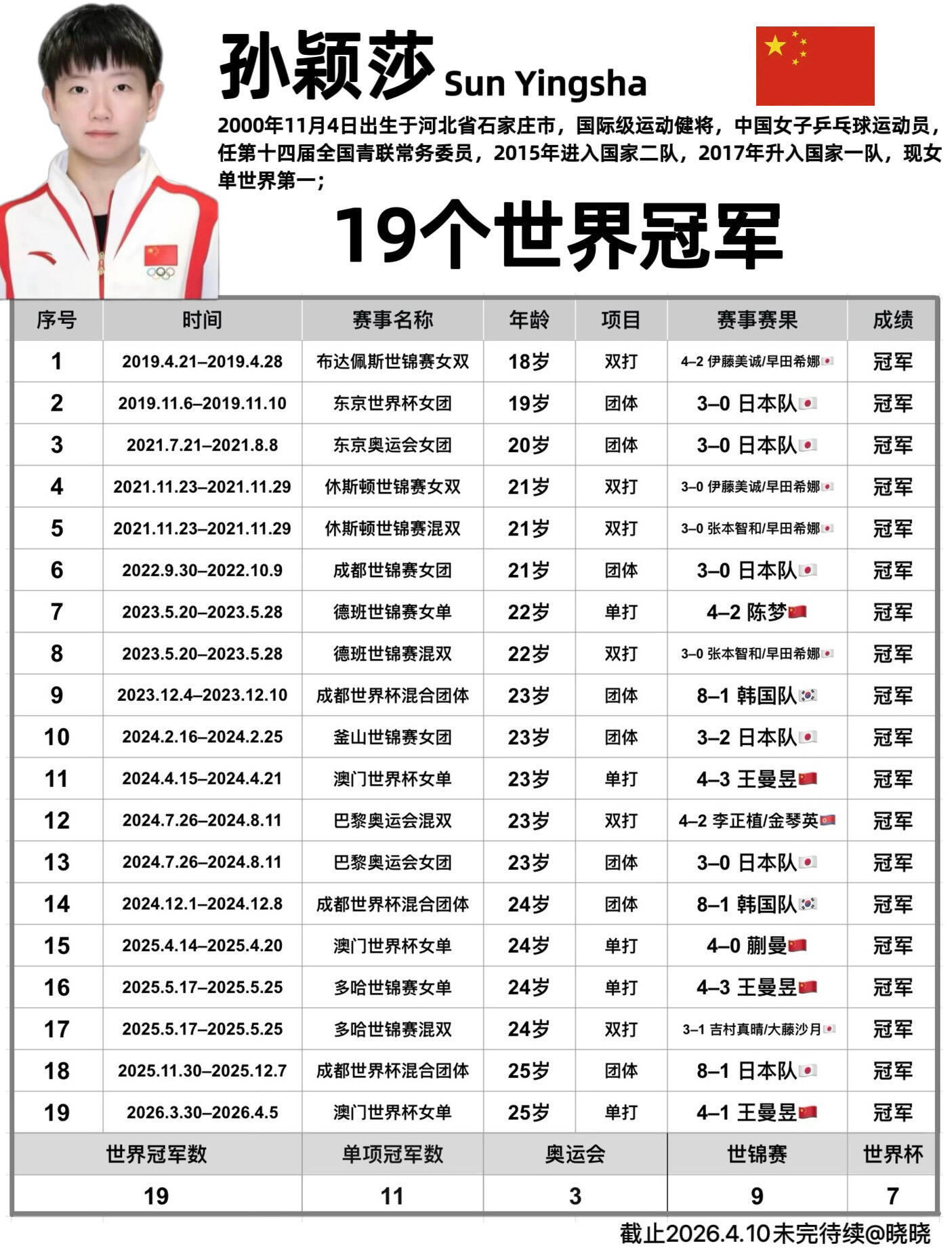 乒乓球 🏓 孙颖莎 19个世界冠军🏆2023、2025 世锦赛女单冠军🏆2