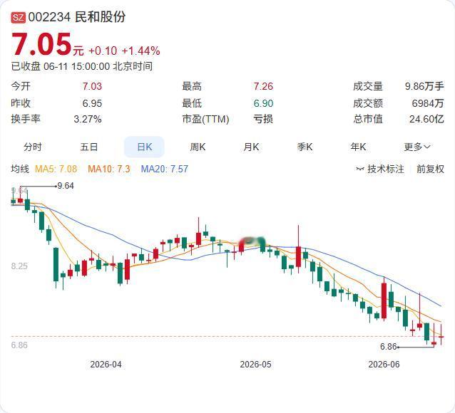 民和股份5月销售数据出炉，鸡苗业务量价齐升，景气度修复信号明确。

据公司6月1