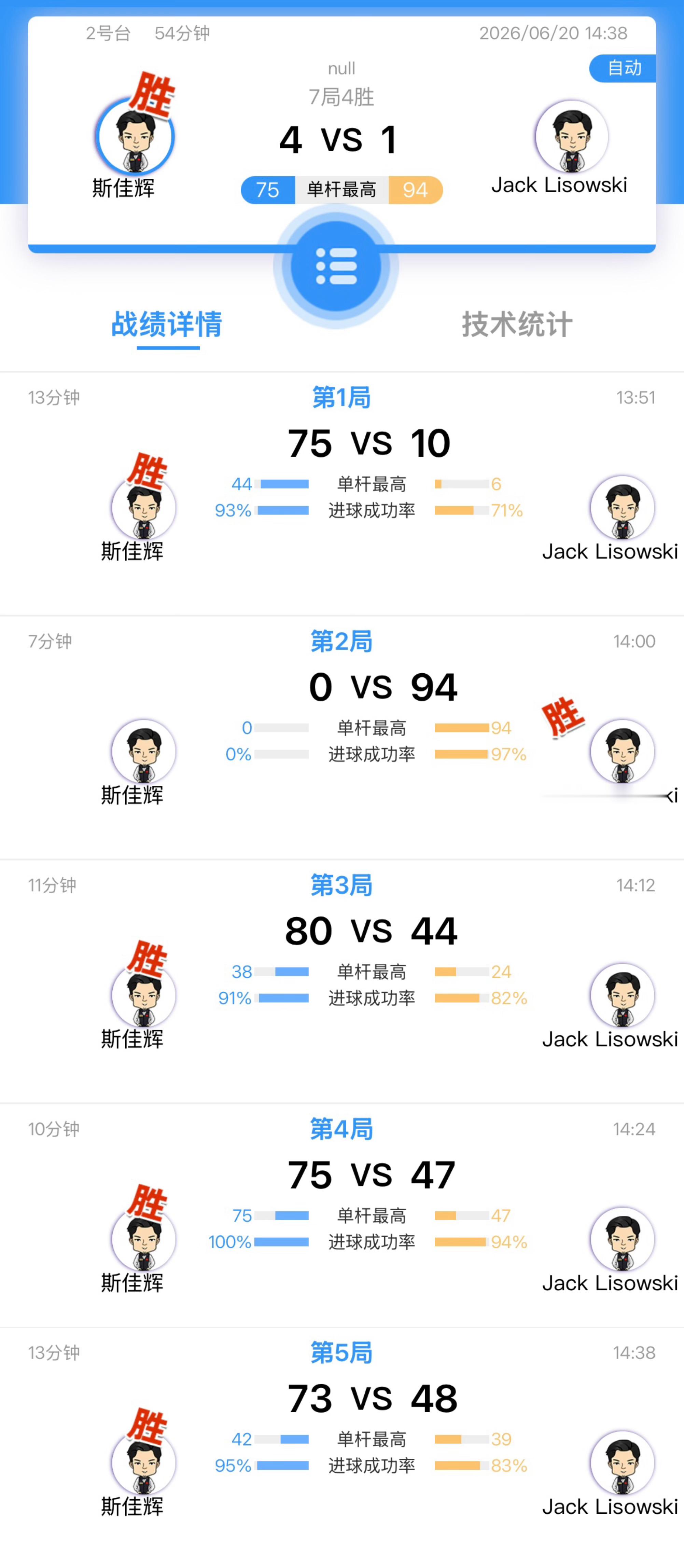 2026北外滩斯诺克嘉年华表演赛今日三场表演赛比分：两场是7局4胜:斯佳辉4-1
