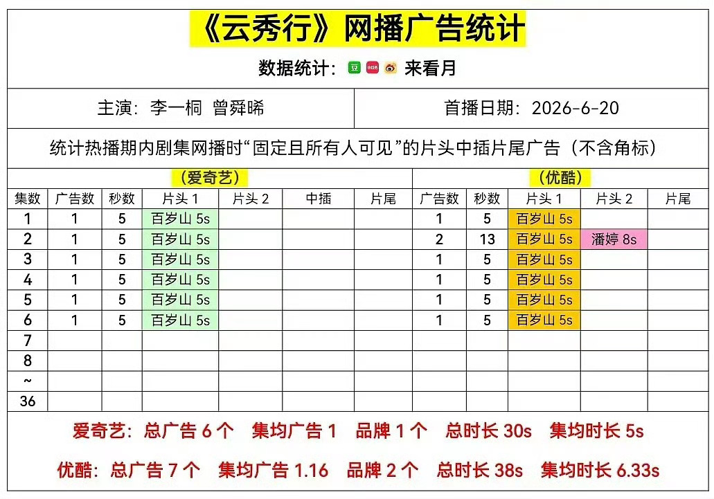 《云秀行》招商有点不太好啊，感觉会萝卜！开局两广，一广还是邓为带来的潘婷，投第二