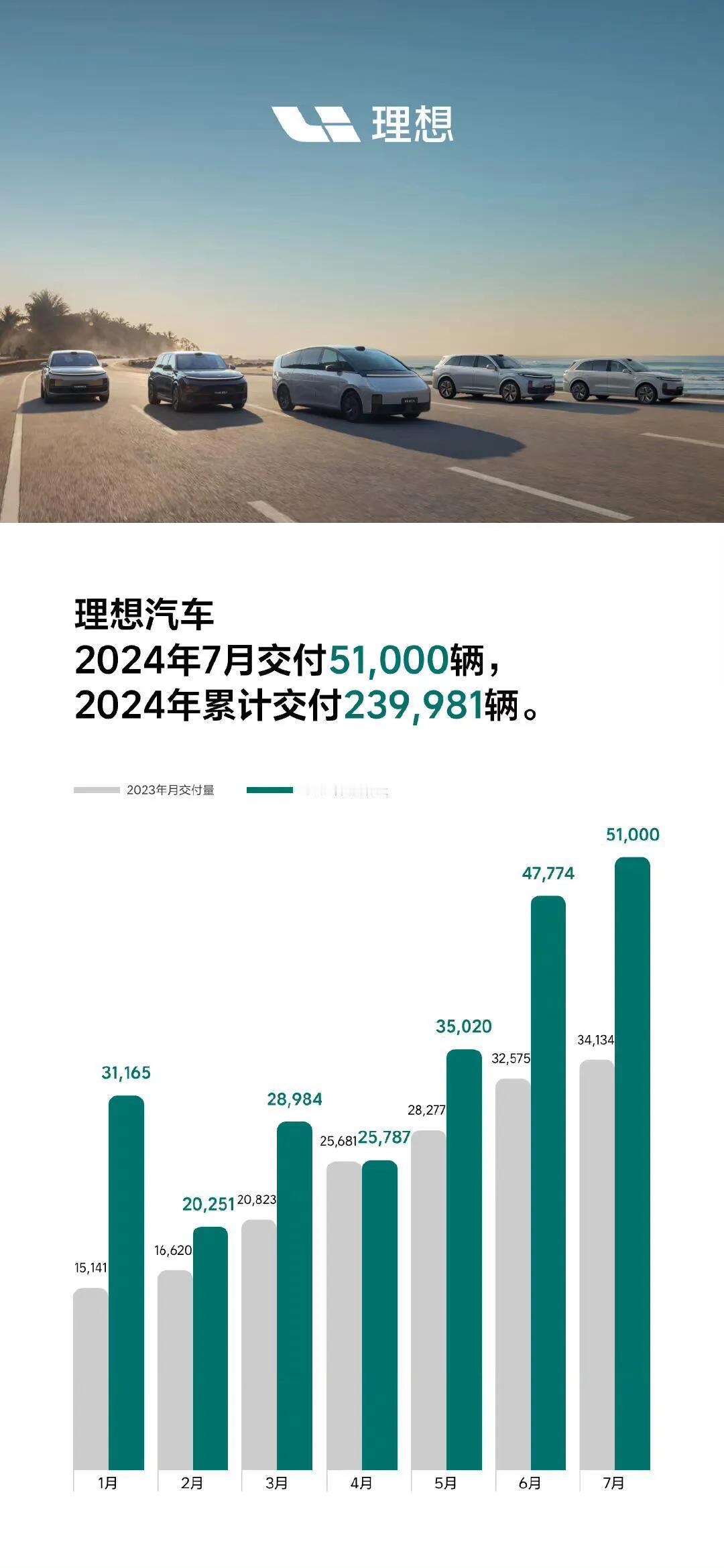 理想汽车7月交付51000辆，惨淡

说实话，感觉并不是特别好，不断的下探价格区