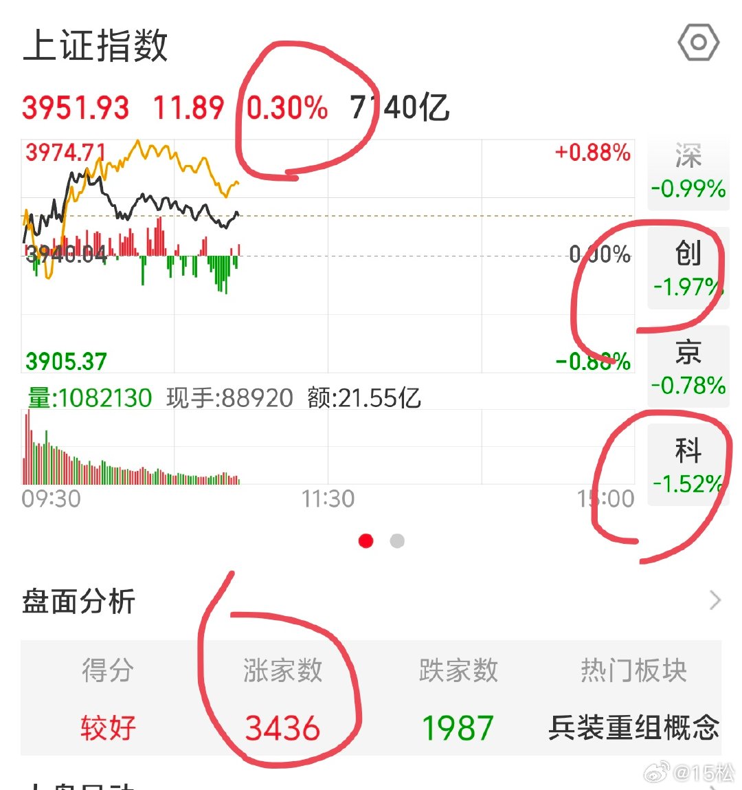 2026 年 8 月 10 日周一。10:59目前的走势比较健康，全市场上涨家数