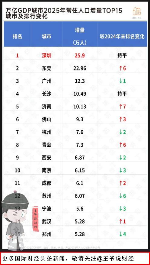 【公布！2025年人口增长10强城市出炉！看看有你家乡吗？】

6月28日消息，