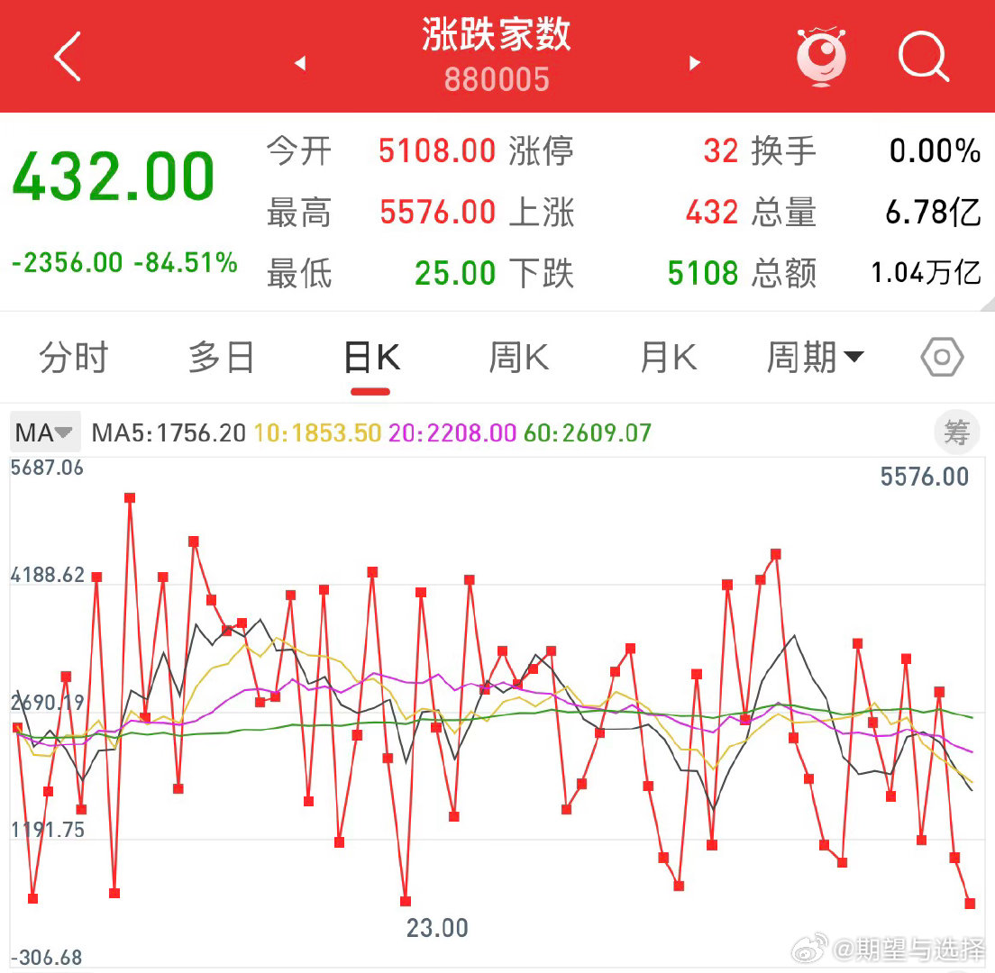 现在银行📉的股指期货都开始那啥了不可能天天 5000 家待涨所以衍生品市场开始