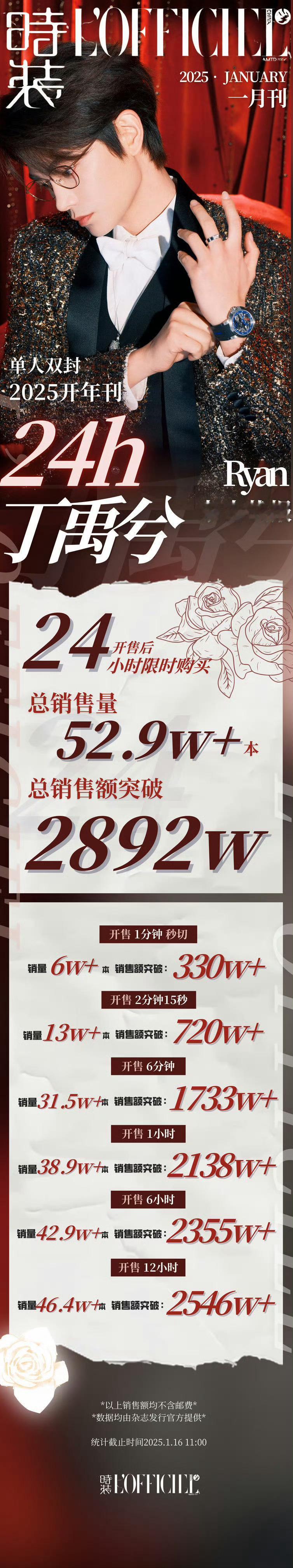 丁禹兮杂志销售额6分钟追平时间差 丁禹兮新杂志总销售额破2892万[送花花]粉丝