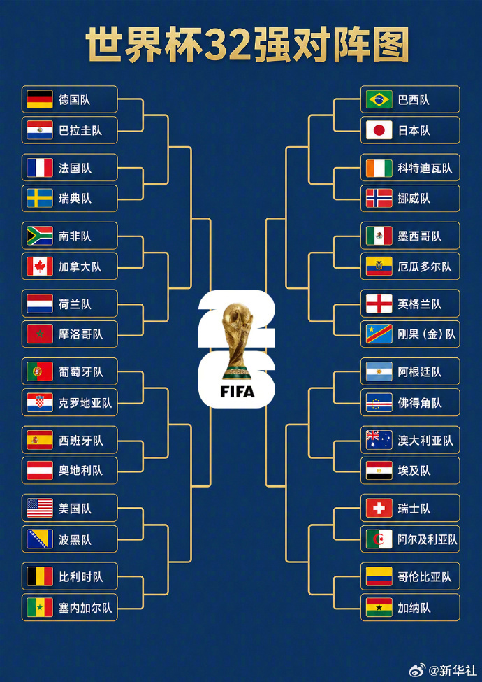 【#一图速览世界杯32强对阵图#】#世界杯32强全部产生#，淘汰赛征程即将开启，