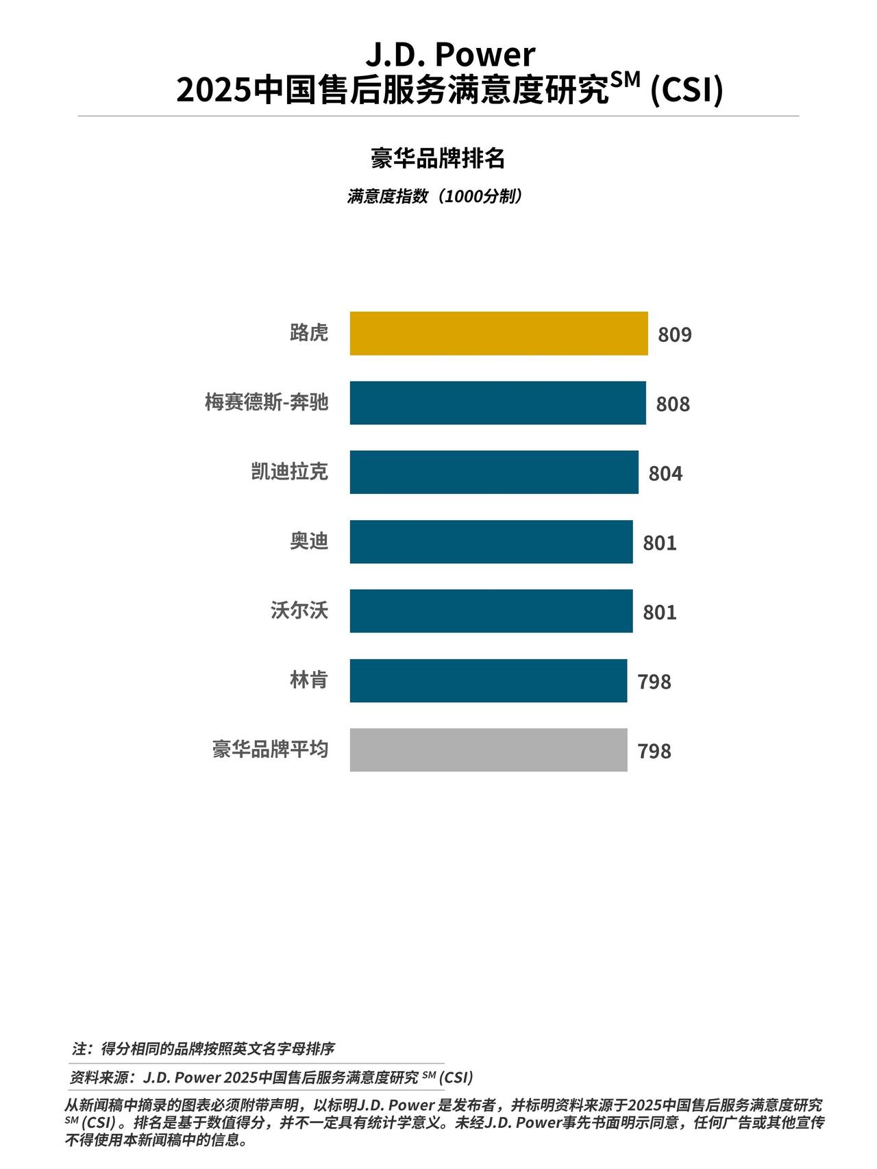 J.D. Power中国汽车售后服务满意度研究报告出炉，报告显示今年车主对售后服