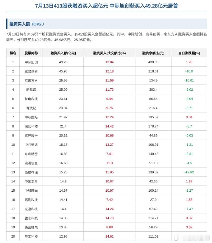 7月13日共有3469只个股获融资资金买入，有413股买入金额超亿元。其中，中际
