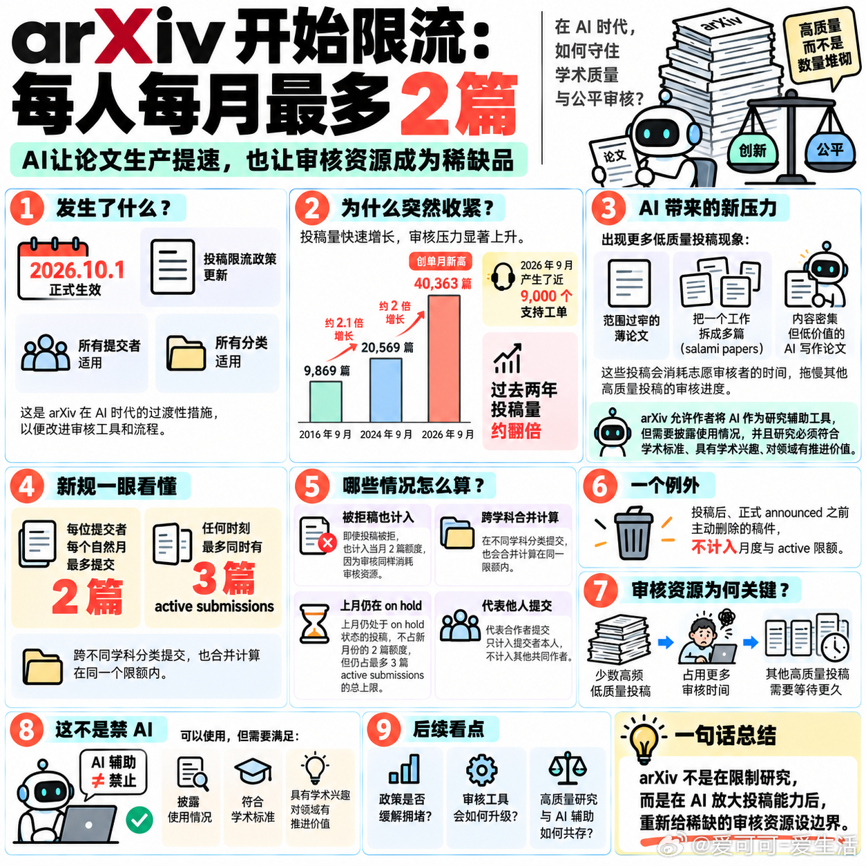 【arXiv开始限流：每人每月最多2篇】面对AI生成工具引发的低质水文与审稿积压