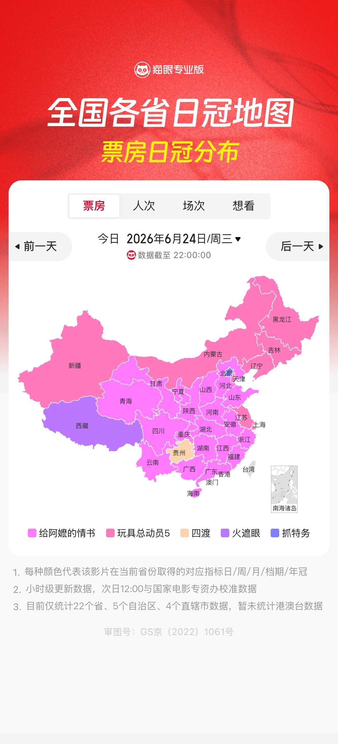 北京真走面儿了，今日票房日冠《抓特务》，全国唯一拿到日冠的省份/直辖市。 