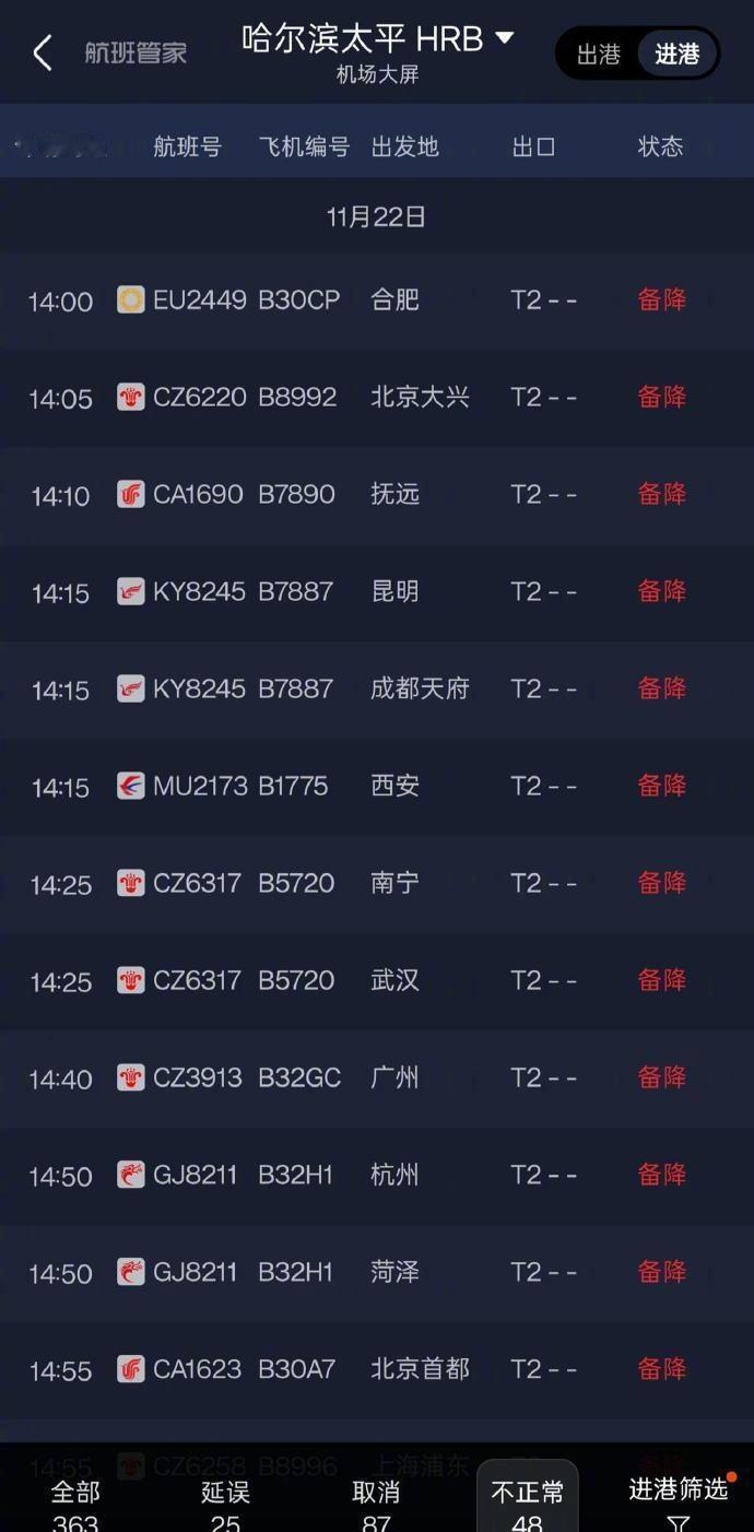 16时许，极目新闻记者通过航班管家APP查询机场大屏发现，截至22日16时，进港