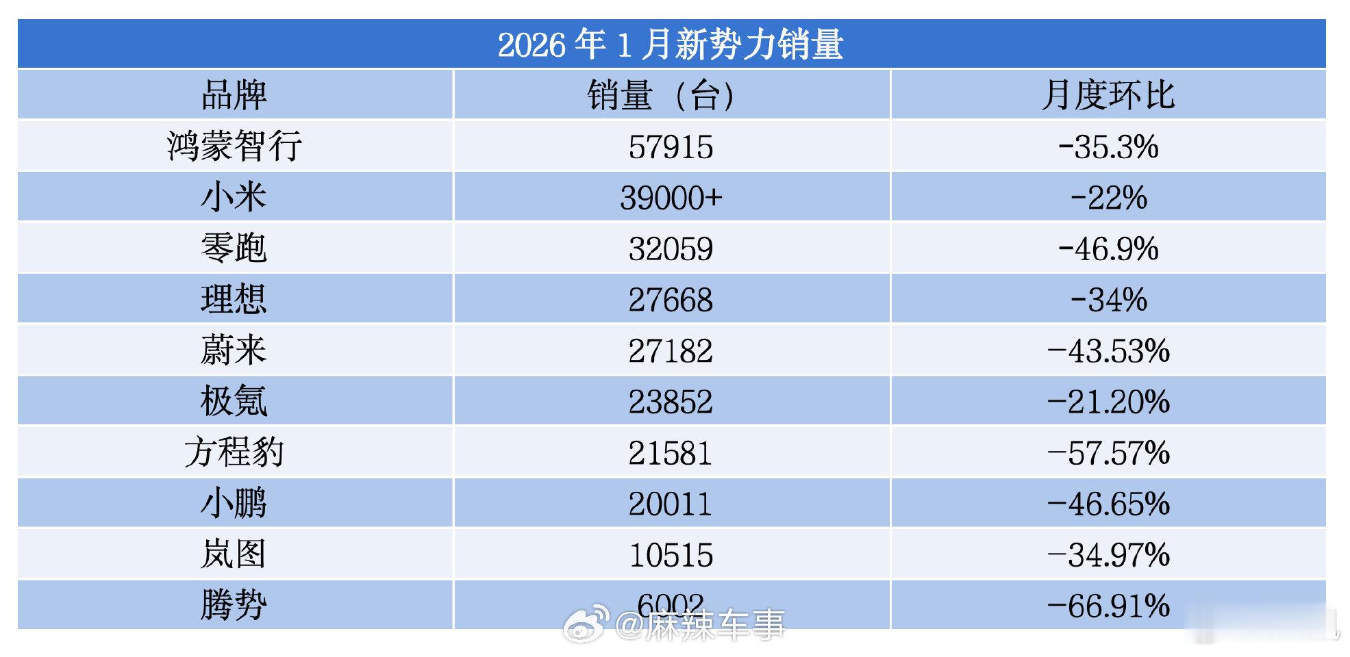 1月车市销量约180万辆，环比下降20.4%车市走低，和补贴确实有关系，但不全是