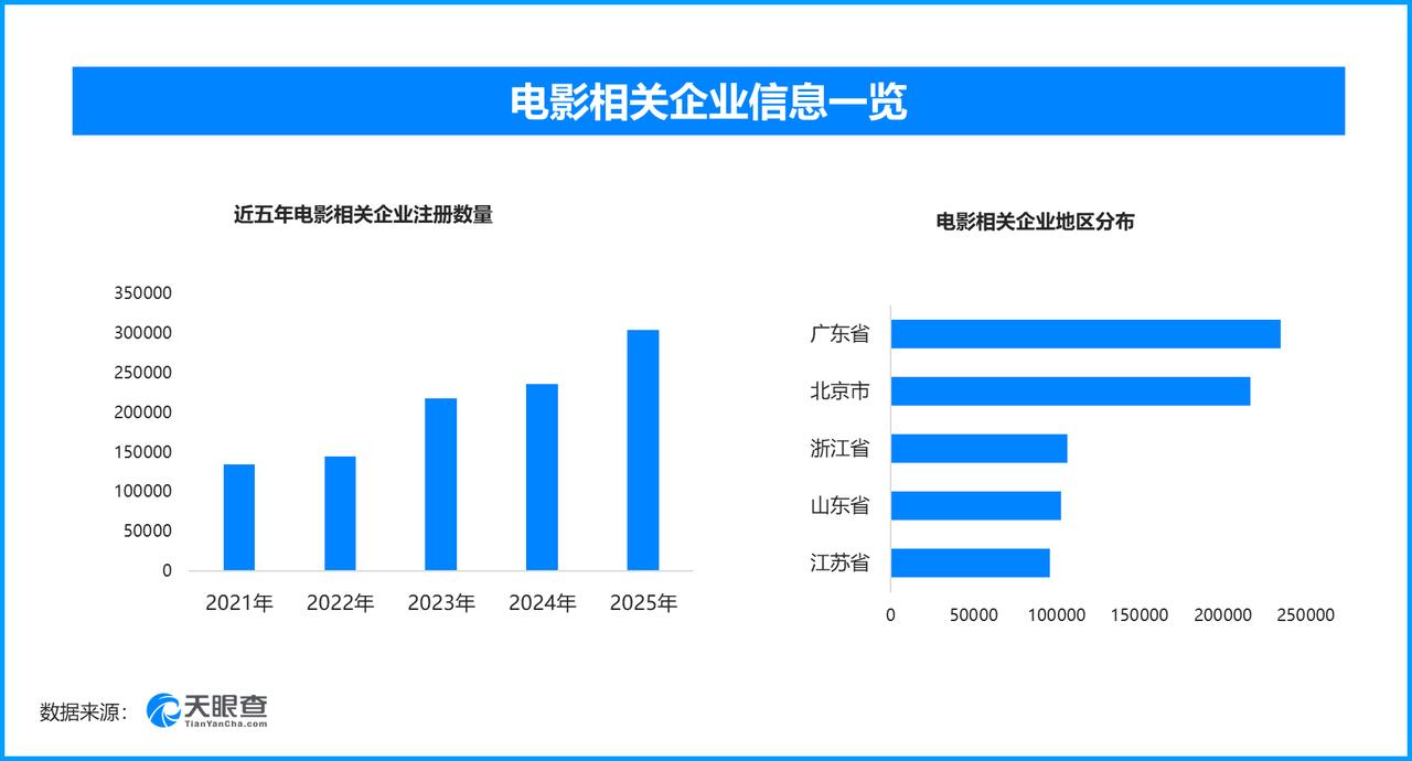 2026暑期档票房破30亿，现存电影相关企业超173万家

截至2026年7月中