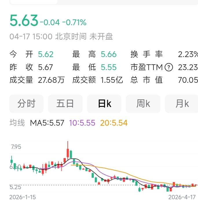 股市就要开盘了。
全仓持有一只游戏类股票，业绩有两毛多，它就是不涨。
多次补仓，