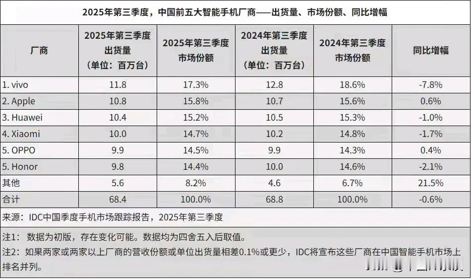 从中国和全球前五大智能手机厂商的出货量、市场份额、同比增幅来看，小米、华为、vi