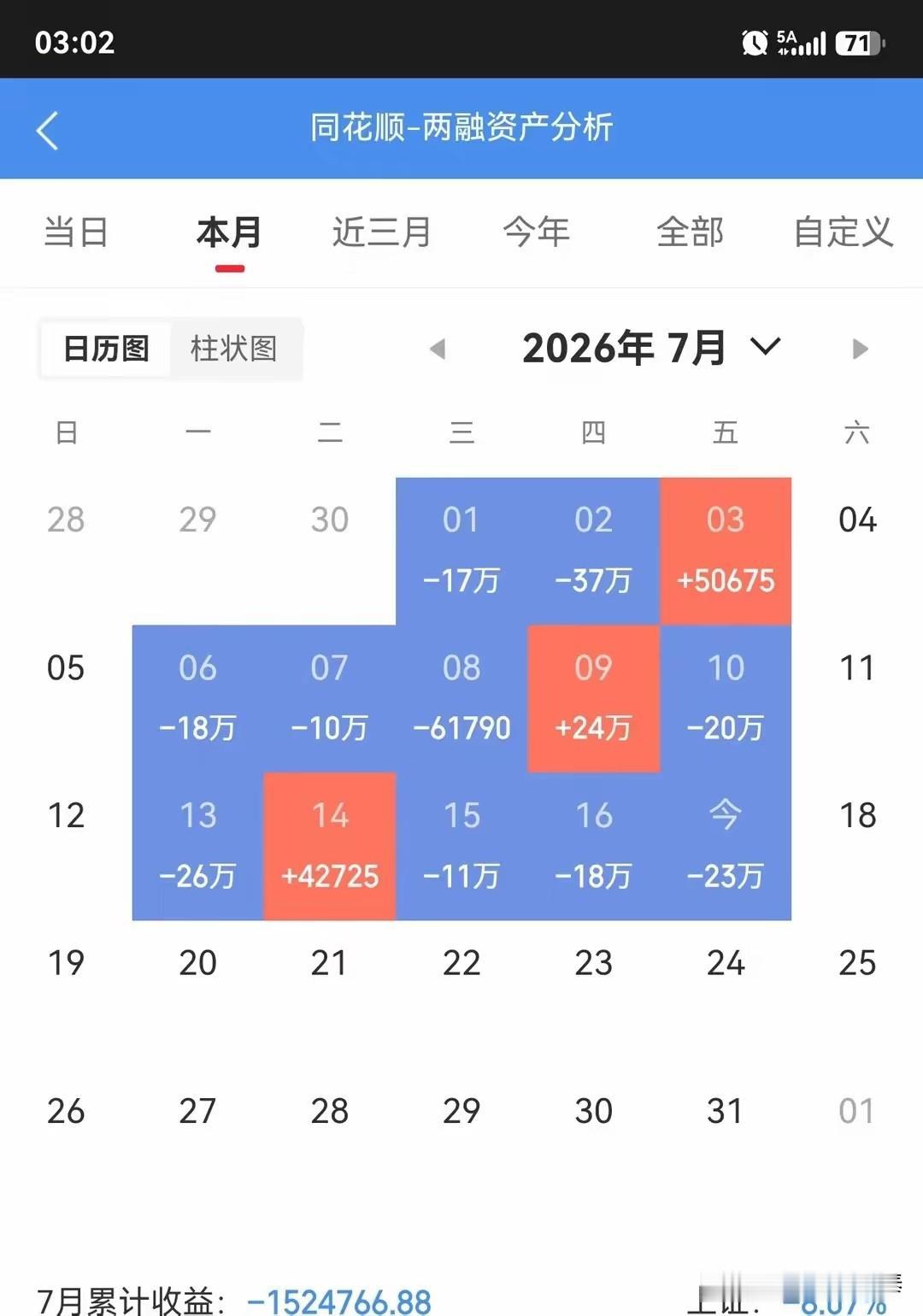 7月亏152万！两融账户血淋淋教训，指数再怎么护盘，也扛不住融资爆仓风险
 
7