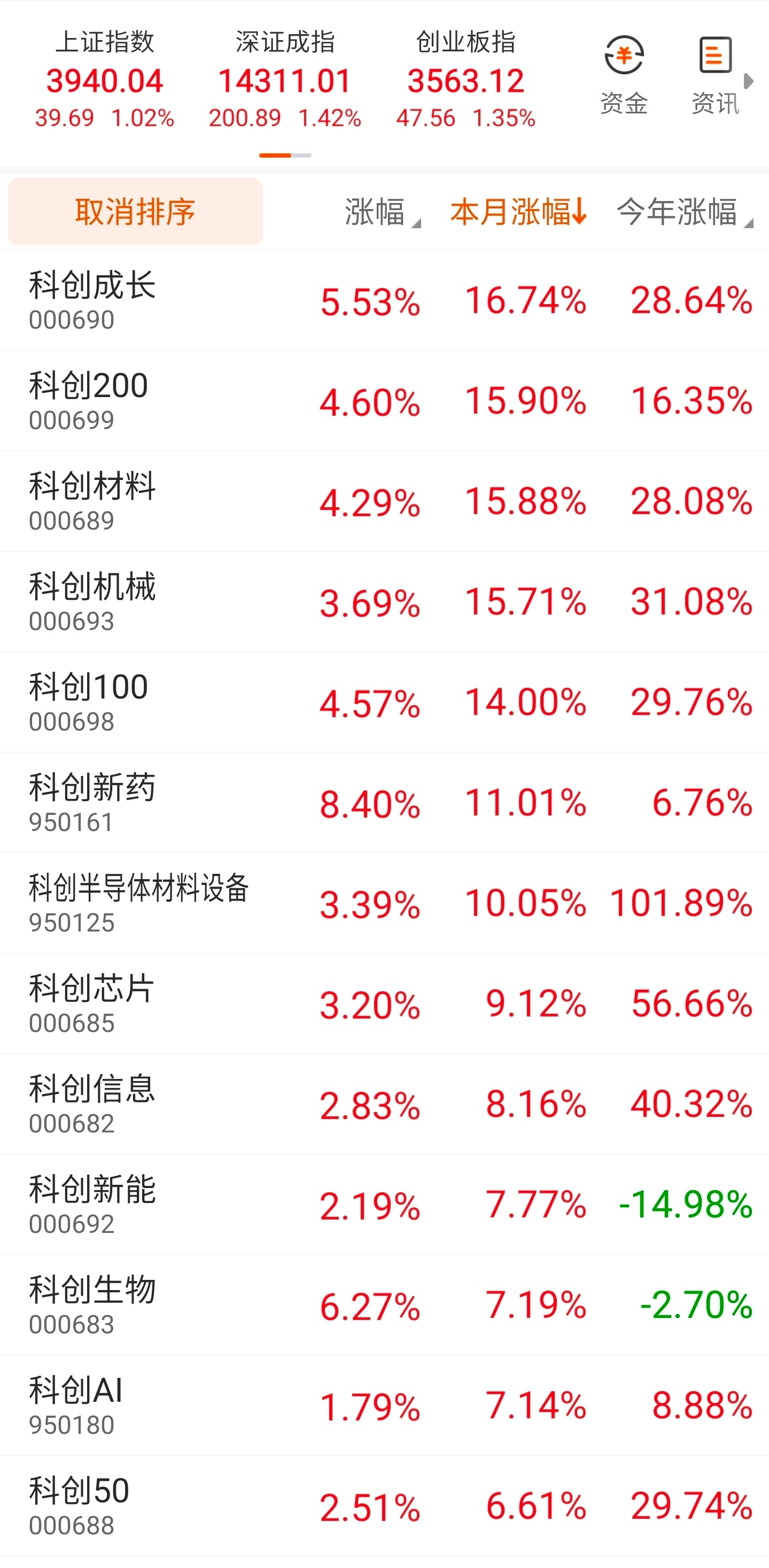 8月第一周开门红。看了下涨幅靠前的指数竟然好几个都是科创板宽指，在科创50拉不动