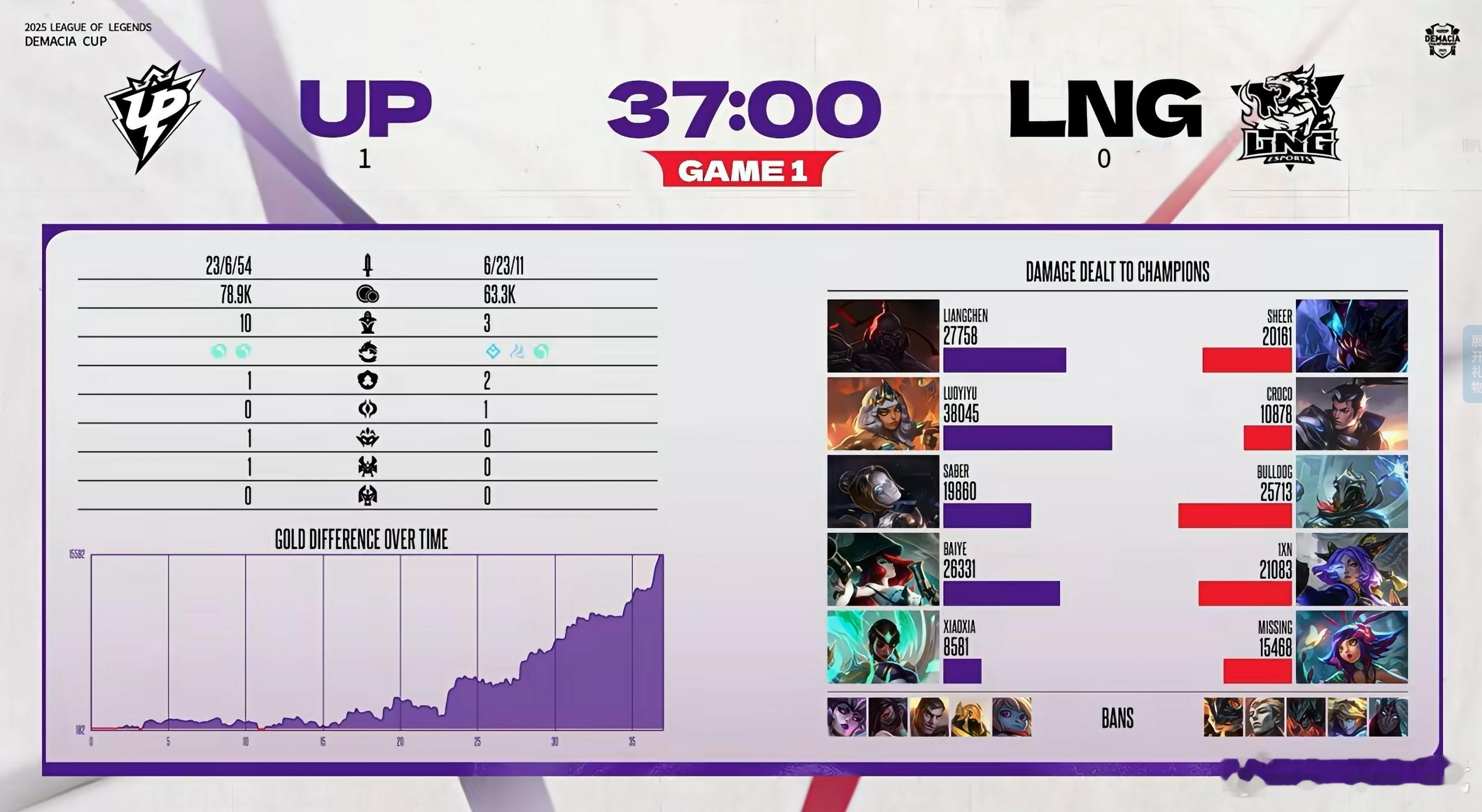 【2025德玛西亚杯 第一阶段】up对战lng恭喜UP拿下第一局胜利 MVP给到