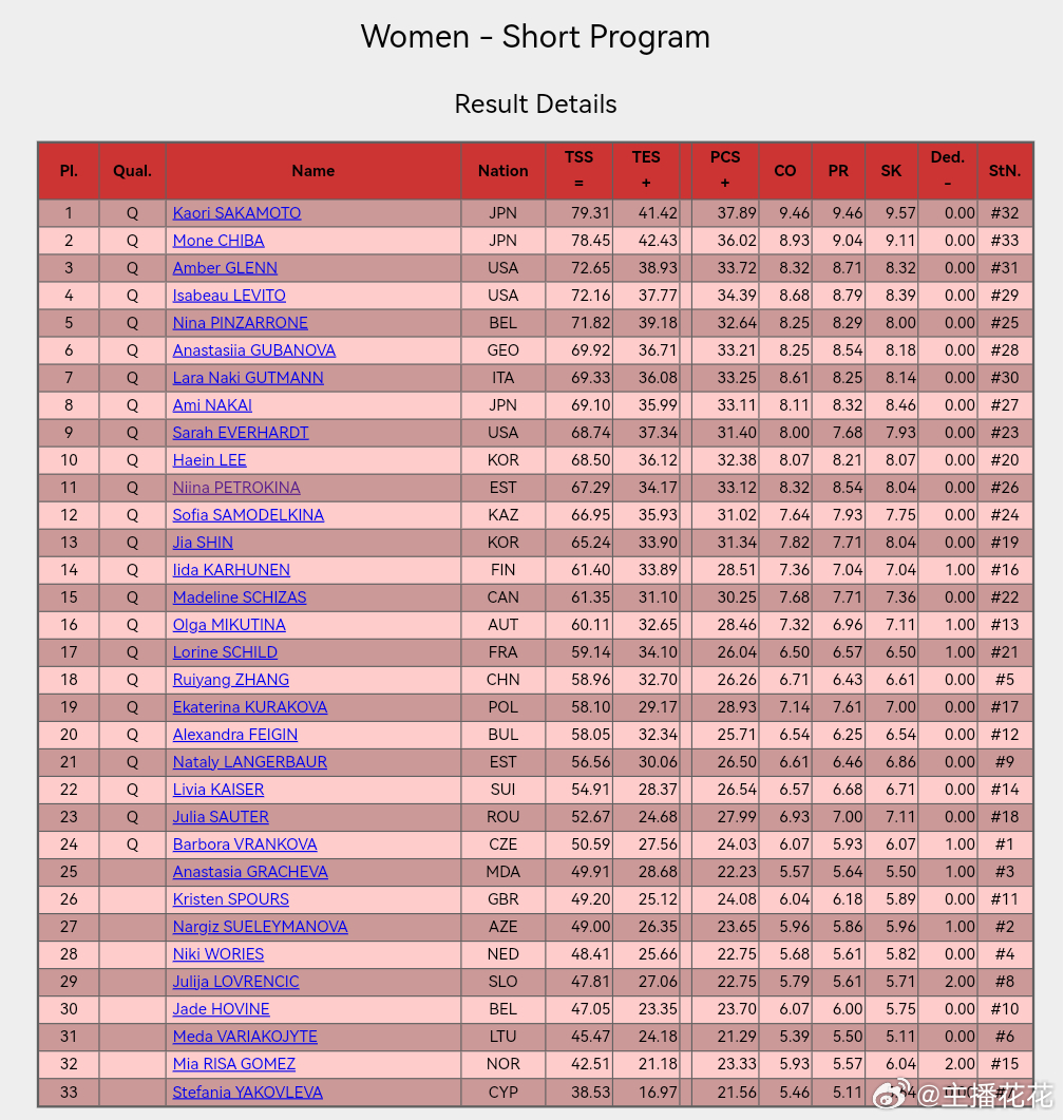 2026花样滑冰世锦赛 女单短节目结束：坂本花织排名第一，千叶百音、格伦分列二三
