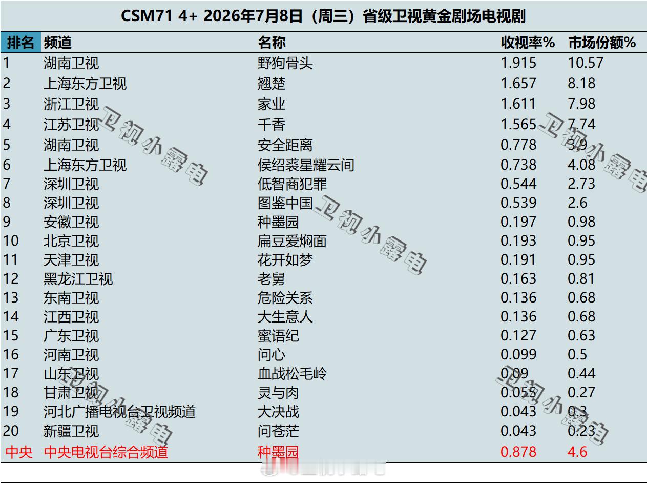 2026年7月8日 csm71 卫视 黄金剧场电视剧收视率 