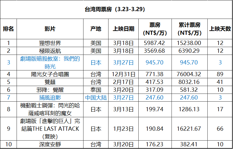 2026年第13周台湾票房 ：1.《河狸变身计划》蝉联冠军，累计票房1.52亿新