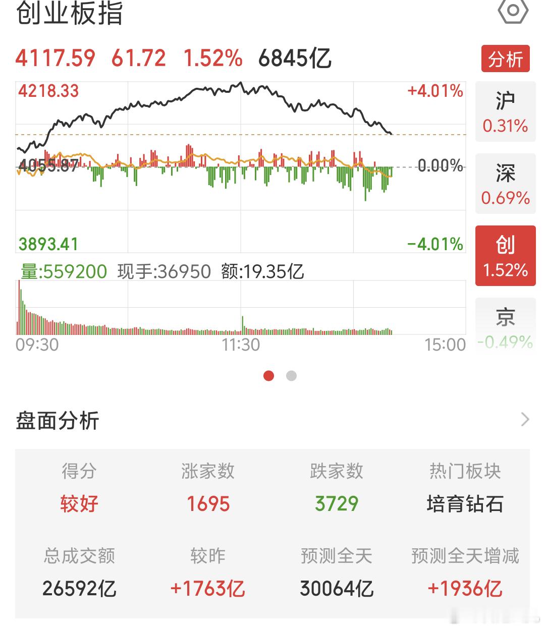 A股下午略微跳水今天又是抱团行情除科创科技板块以外基本都弱，个股跌3000多家，