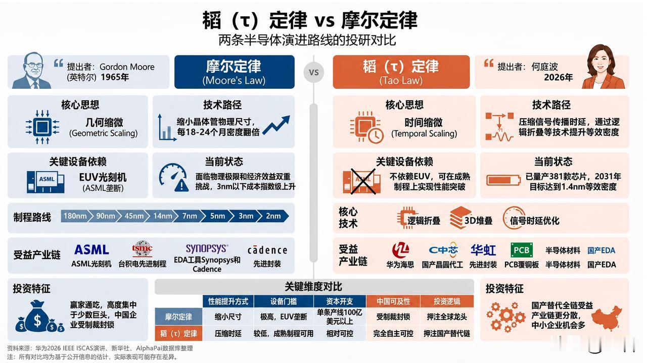韬定律的意义。
国内炒的很热，短期国际溅不起大水花，英特尔、台积电、英伟达：集体