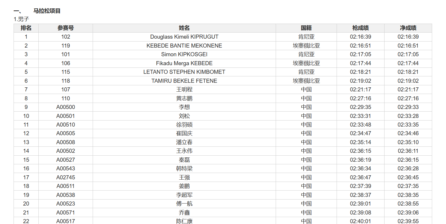 看了长春马拉松的成绩公示，国内220以内的选手竟然一个都没来，这是为什么？#精英