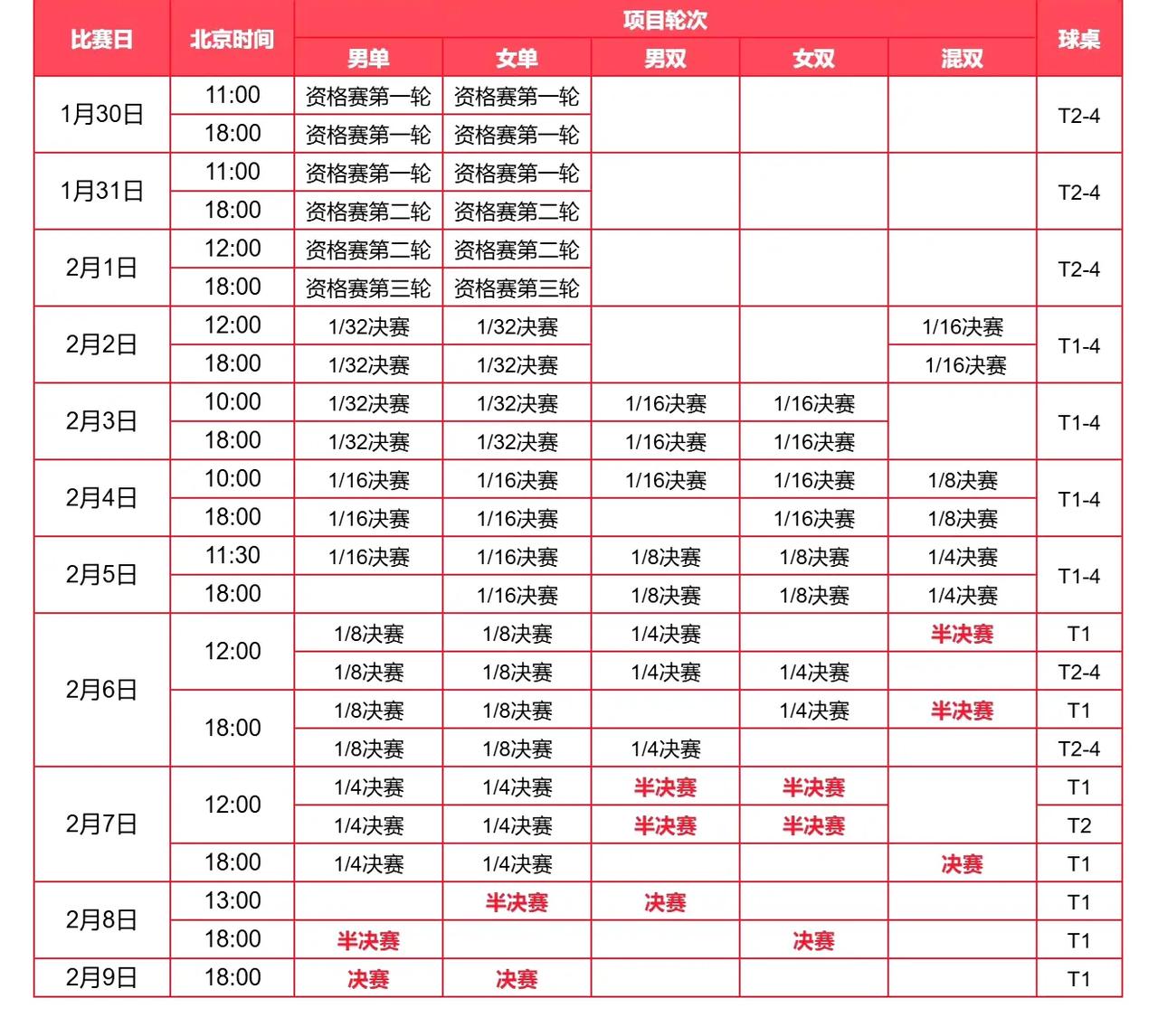 WTT新加坡大满贯赛事信息！
1月30号至2月1号前三天进行单打的三轮资格赛，2