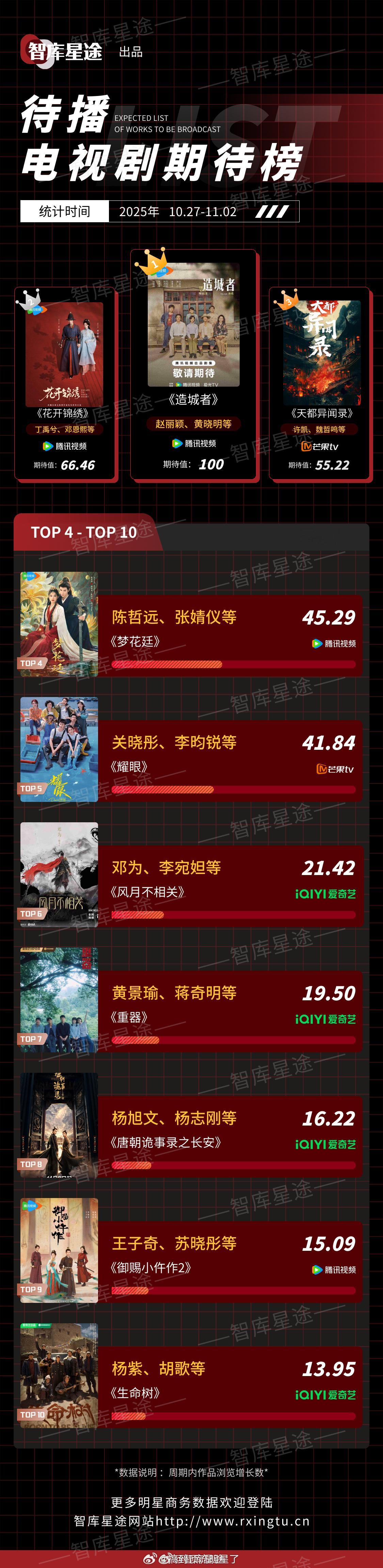 智库星途上周待播剧期待榜赵丽颖《造城者》又是TOP1，期待值100！！！ ​​​