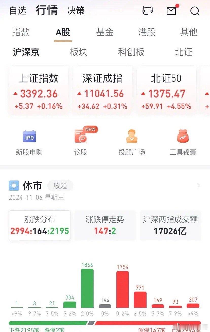 A股早盘走势挺强的，气势仍旧宏大，但受港股低开大幅下挫（最多下跌超3% ）的影响