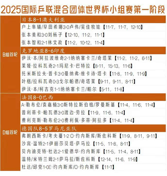 【B组D组小组赛首轮昨晚收官！日本法国完胜开局，雨果高桥弃赛一目了然！】看完昨晚