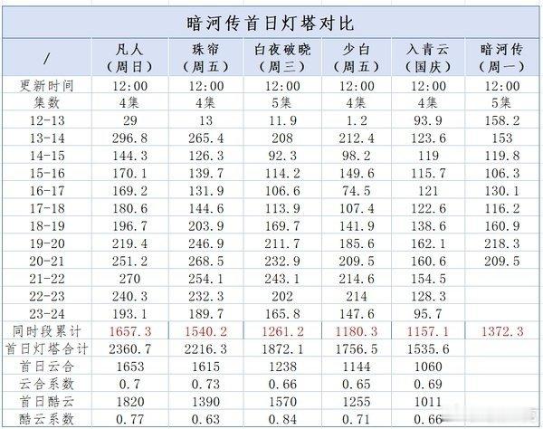 暗河传首日灯塔分时对比[doge] ​​​