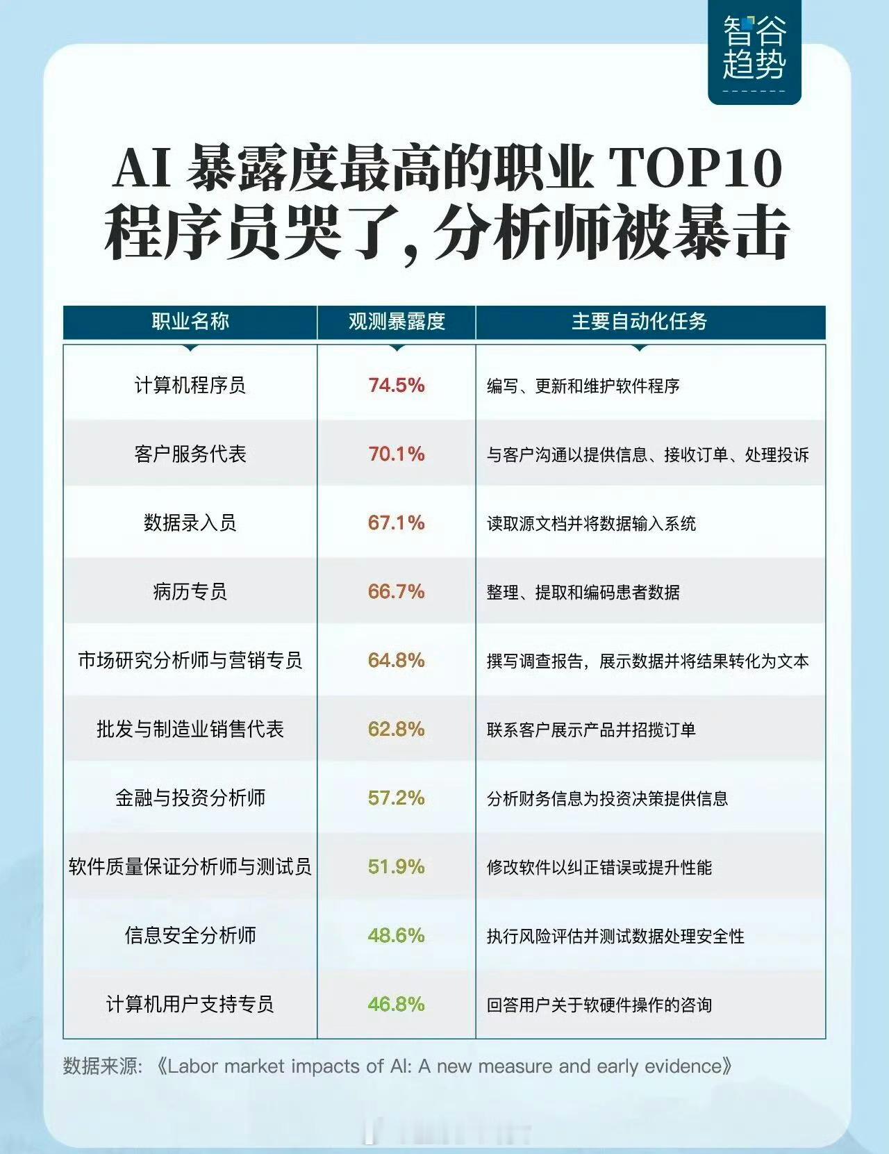 AI 裁员被AI暴击Top10职业出炉