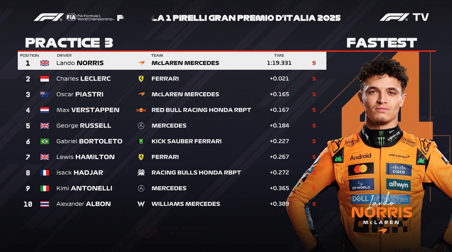 F1意大利大奖赛FP3  诺里斯1:19.331排名第一，勒克莱尔最后阶段升至第