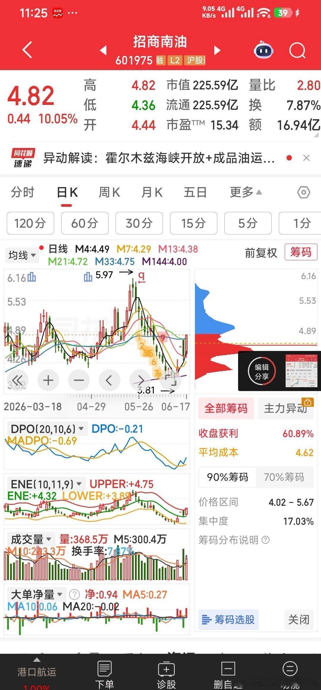 美股芯片股全线跳水恭喜恭喜，招商南油顺利封涨停。 