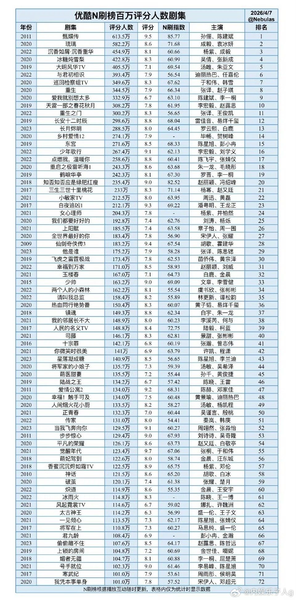 优酷n刷榜…top3 成毅主演的占两部，琉璃和沉香如屑…我真的强推琉璃…是我看过