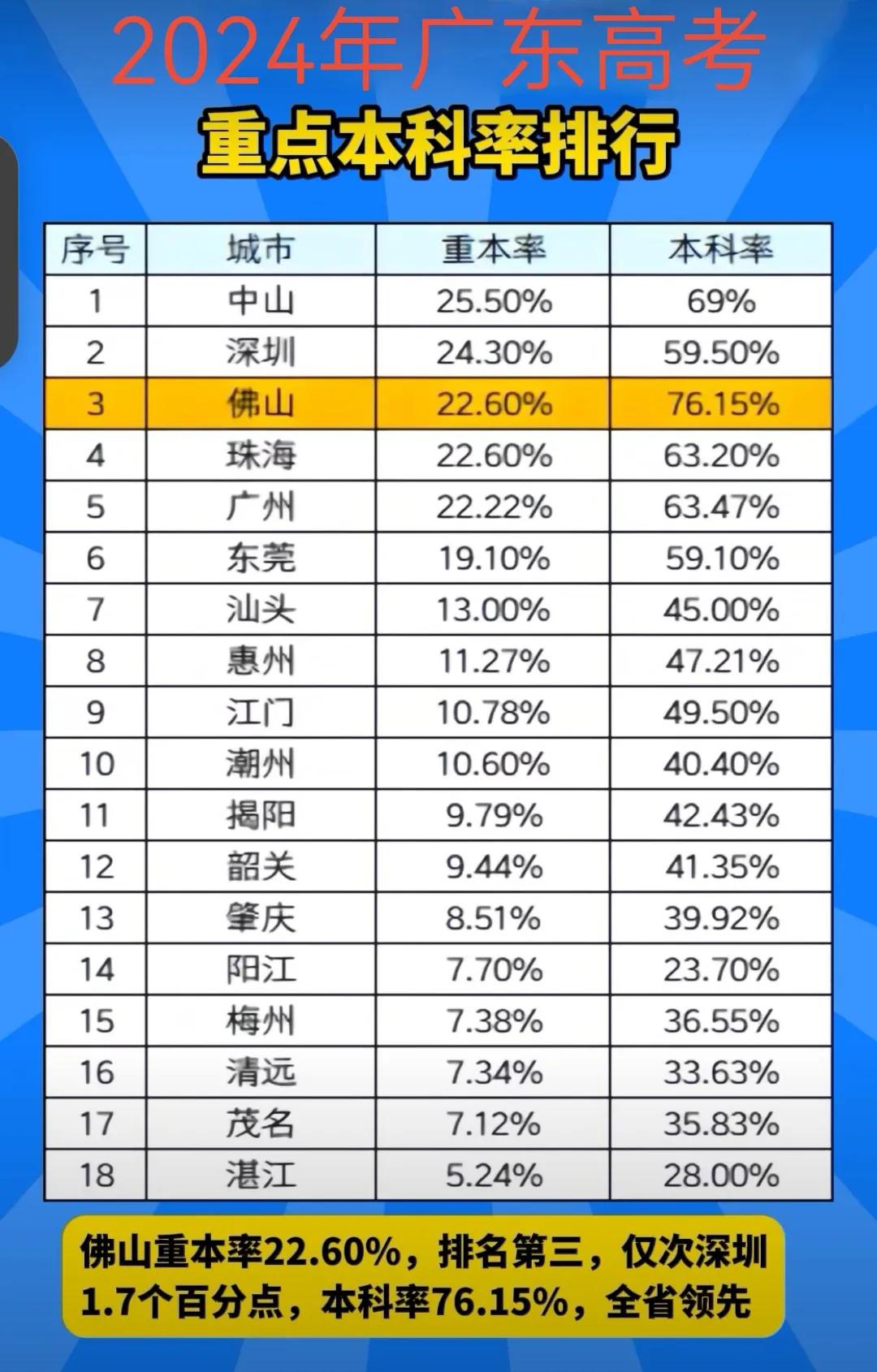 2024年广东省高考重点本科率排位来了…