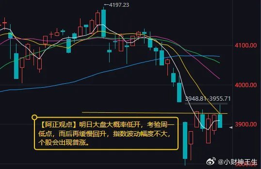 【3月31日收评：明日大盘大概率低开 考验周一低点 而后再缓慢回升 指数波动幅度