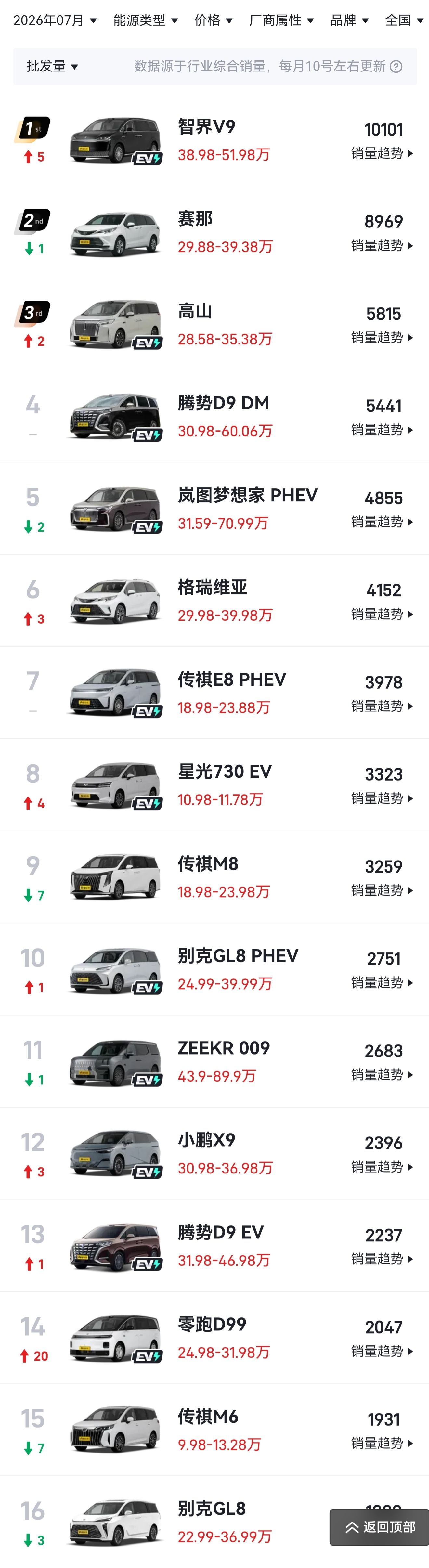 有人这时候就要问了，长江不是说上个月智界V9破万了么？那就要引入批发量了智界V9