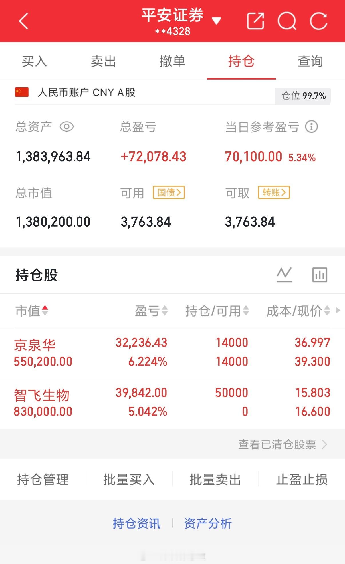 目前持仓京泉华和智飞生物。静待花开。 