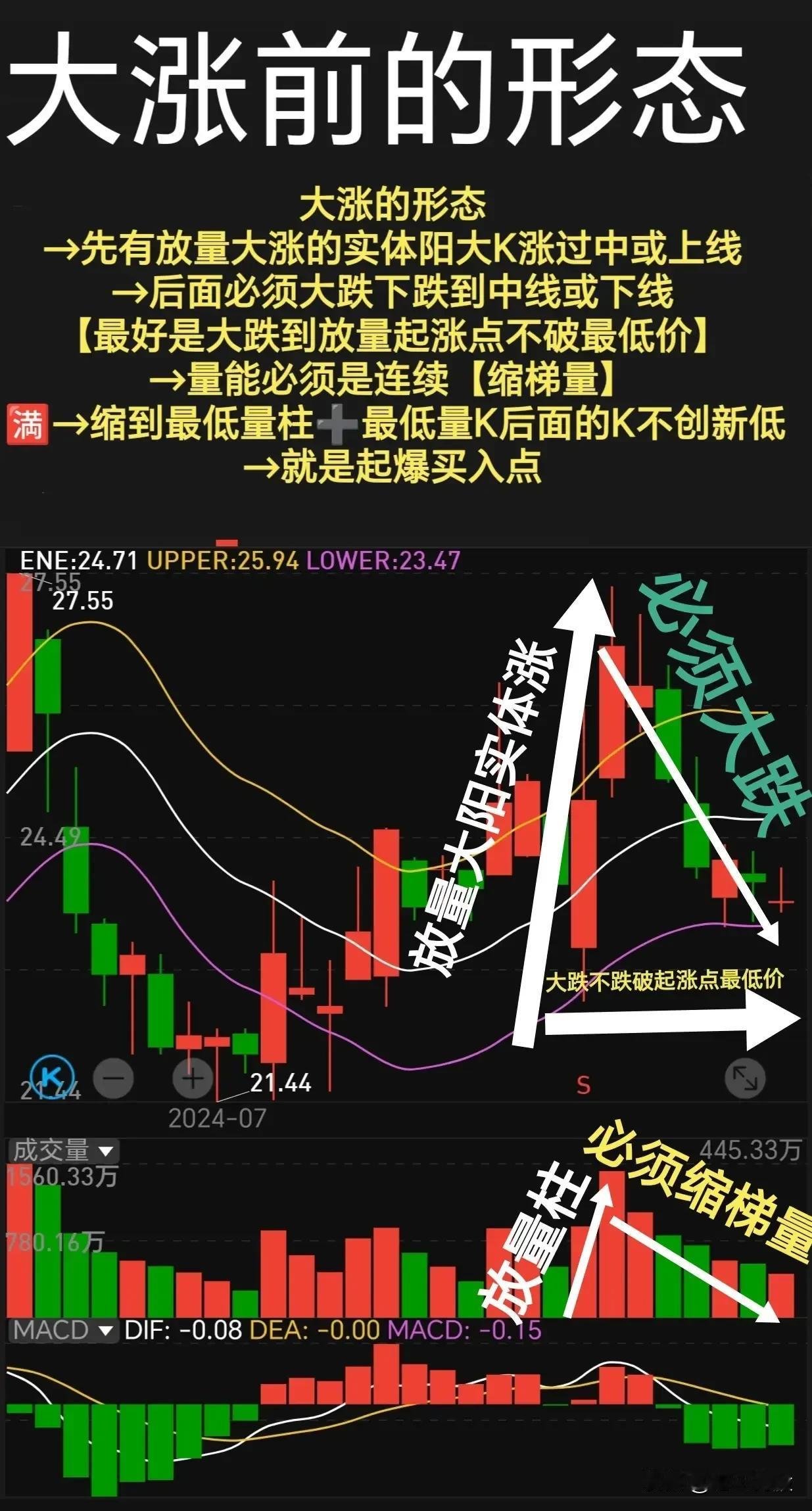 大涨前的形态