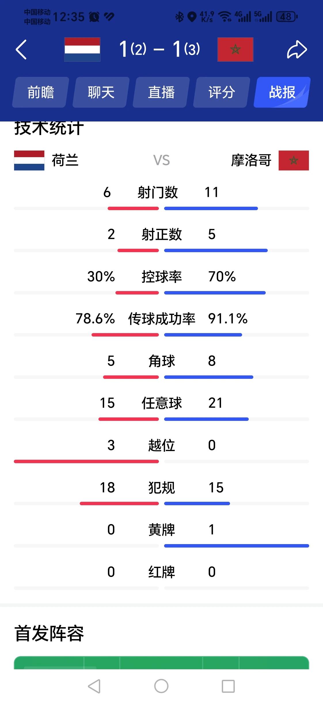 荷兰🇳🇱队水平还是差点。

荷兰队喜欢踢平。小组赛与日本2:2平，淘汰赛与摩